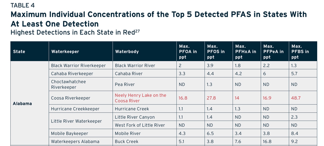 Cancer-linked ‘forever chemicals’ detected in these Alabama rivers