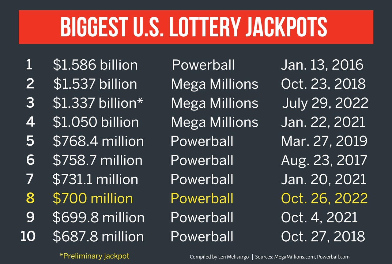 Powerball jackpot grows to $700 million, 8th largest in US history; when is tonight’s drawing?