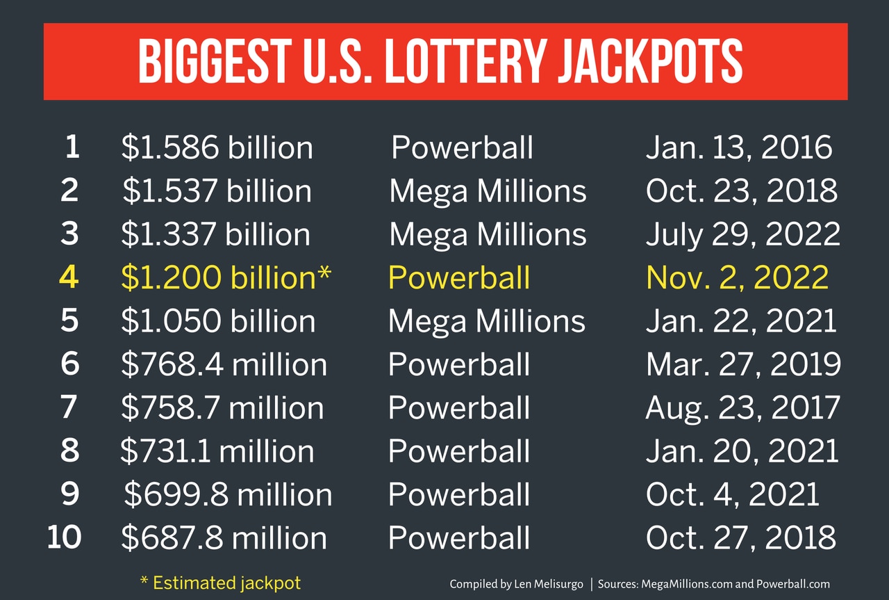 Powerball hits $1.2 billion: What winner would take home after taxes