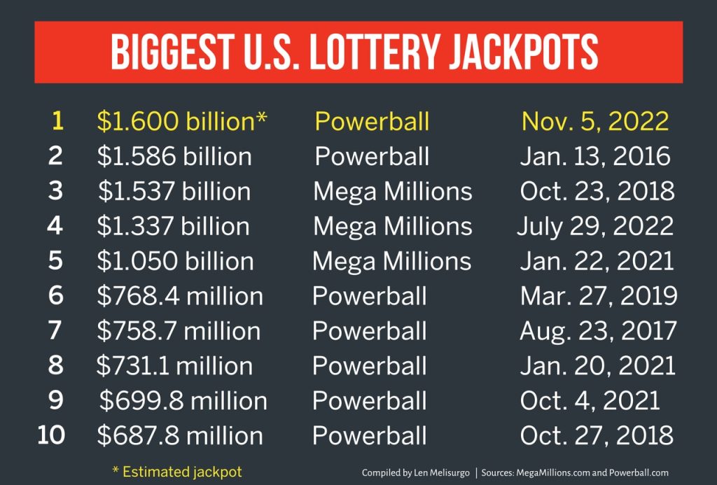 Powerball jackpot now 1.6 billion, a world record; when is the next