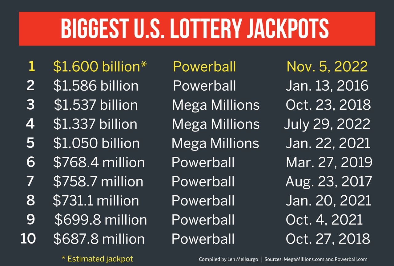 Powerball jackpot now $1.6 billion, a world record; when is the next drawing?