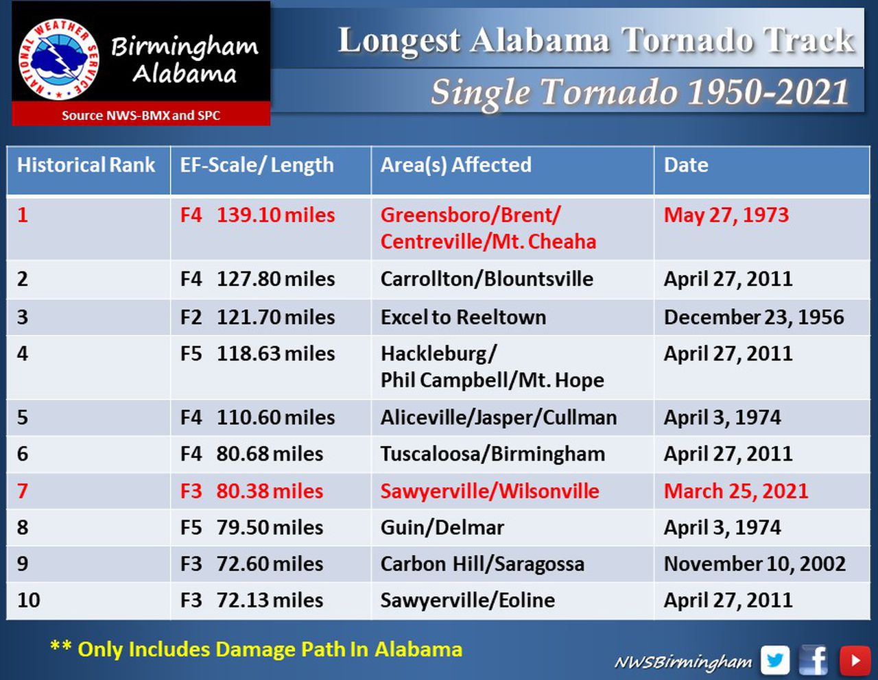 Alabama longest tornado tracks