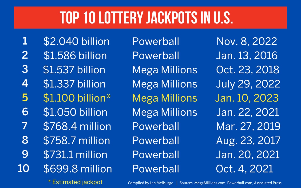 Mega Millions now $1.1 billion: When is next drawing?