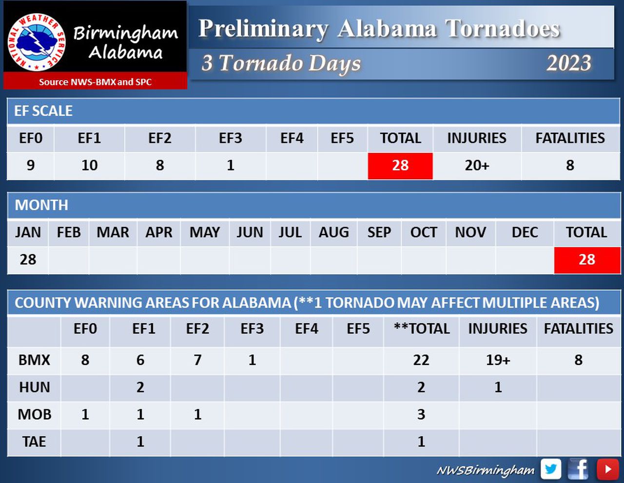 Record for tornadoes in Alabama in 2022 - and 2023