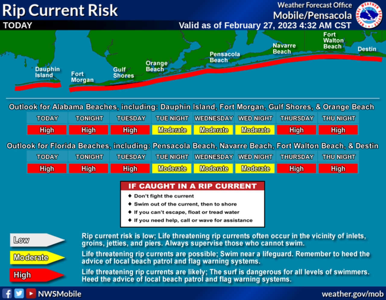 Rip current forecast