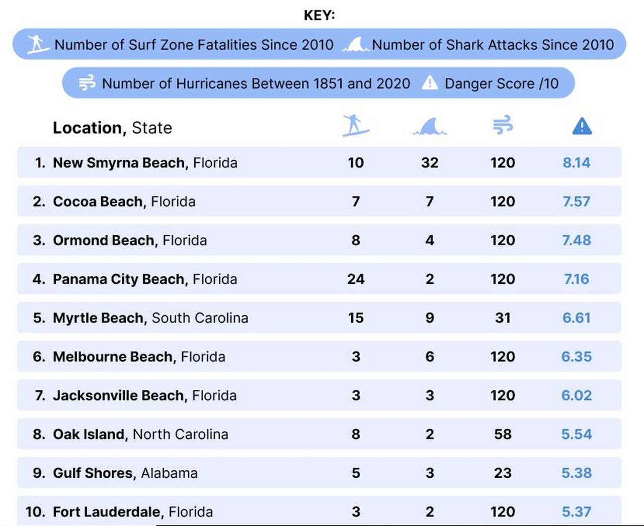 Panama City, Gulf Shores among top 10 most dangerous beaches, travel site claims