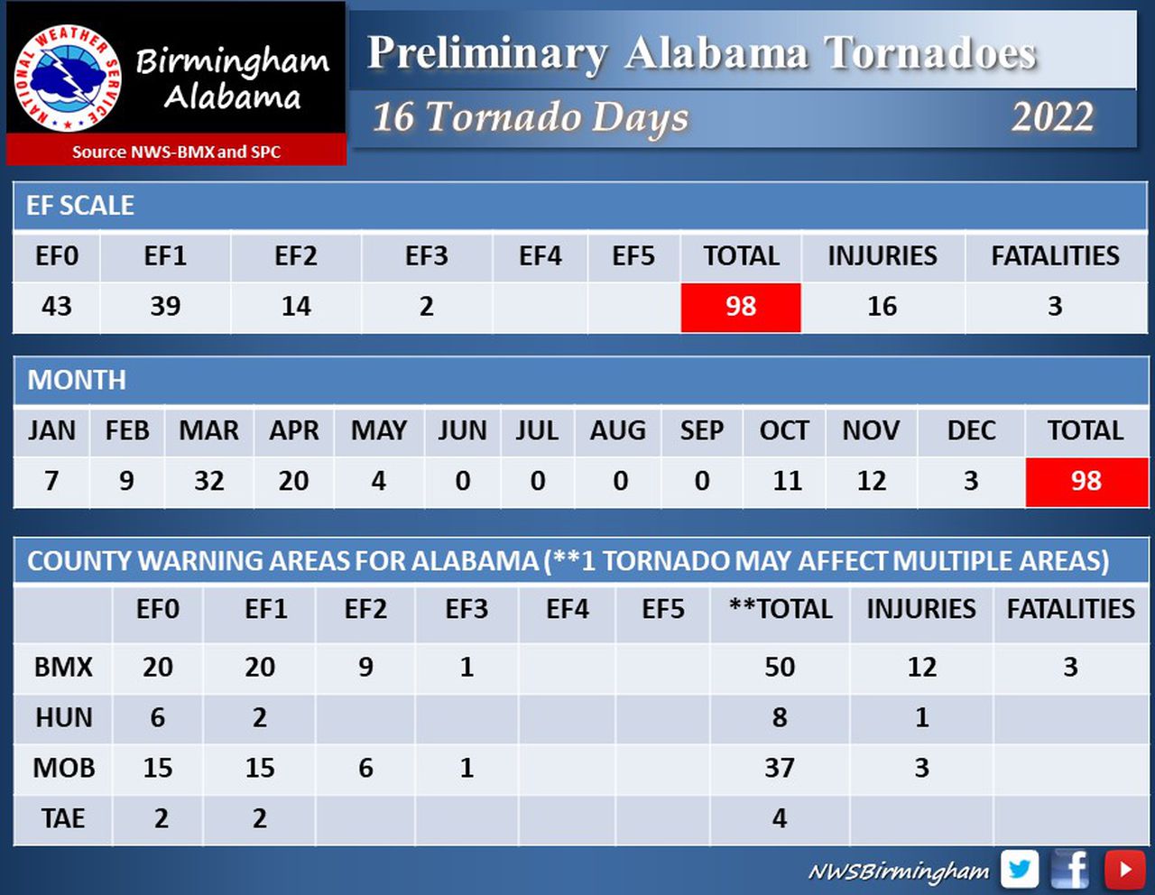 Which Alabama county had the most tornadoes in 2022?