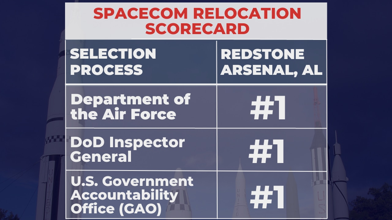 Air Force doing ‘additional analysis’ on moving Space Command from Colorado to Alabama