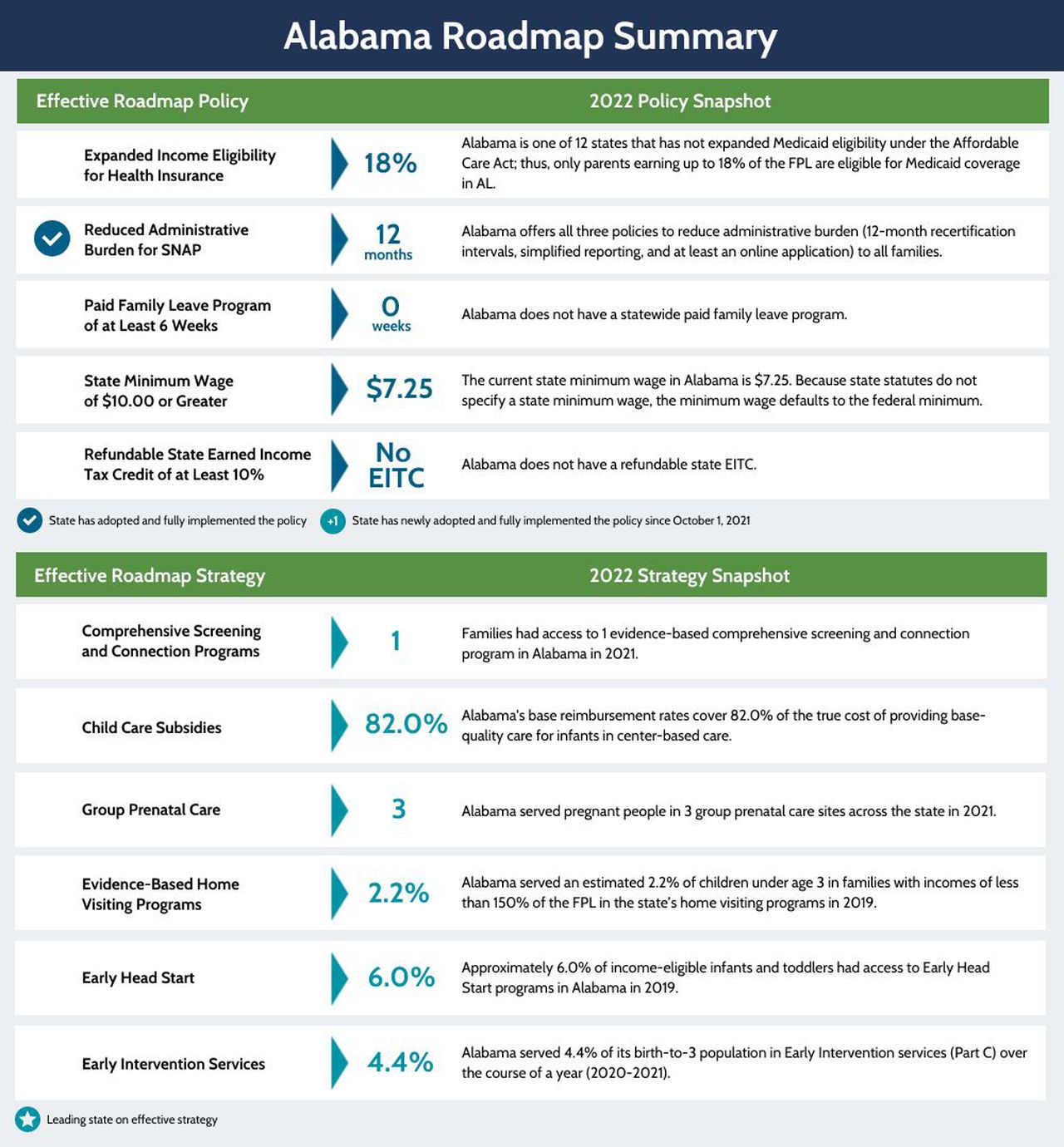 Alabama Roadmap Summary - Prenatal-to-3 Policy Impact Center