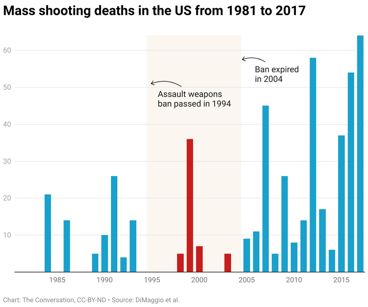 Did assault weapon ban correspond with drop in mass shootings? What the data shows