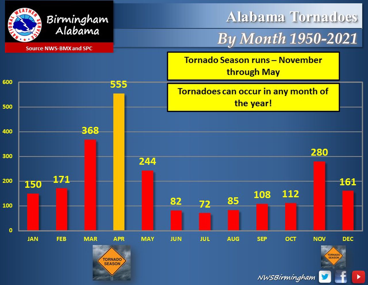 Alabama tornadoes by month