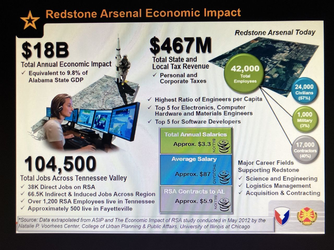 Redstone Arsenal said ‘economic engine’ of entire Tennessee Valley