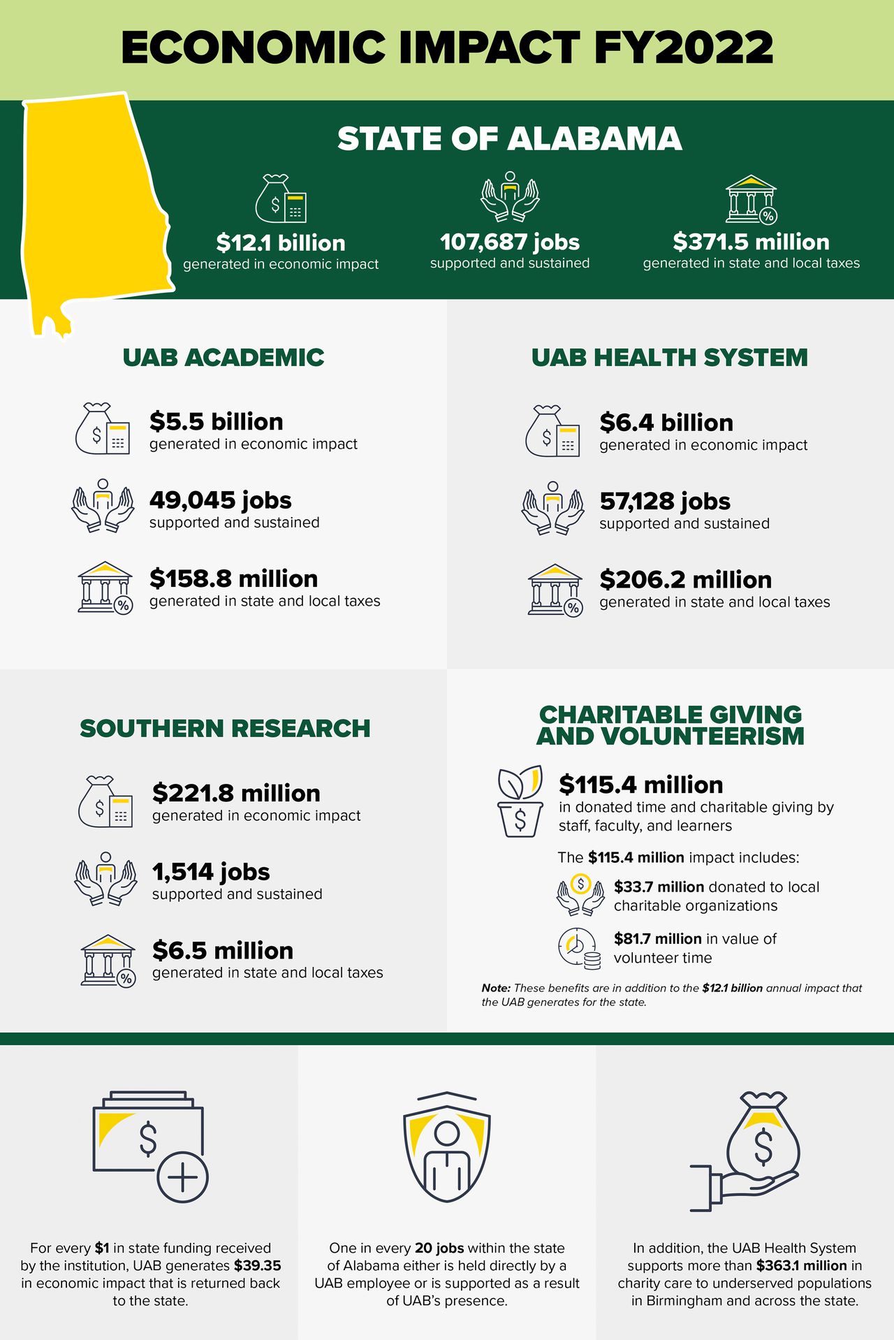 UAB contributes $8.3 billion to Birmingham’s economy according to a recent report