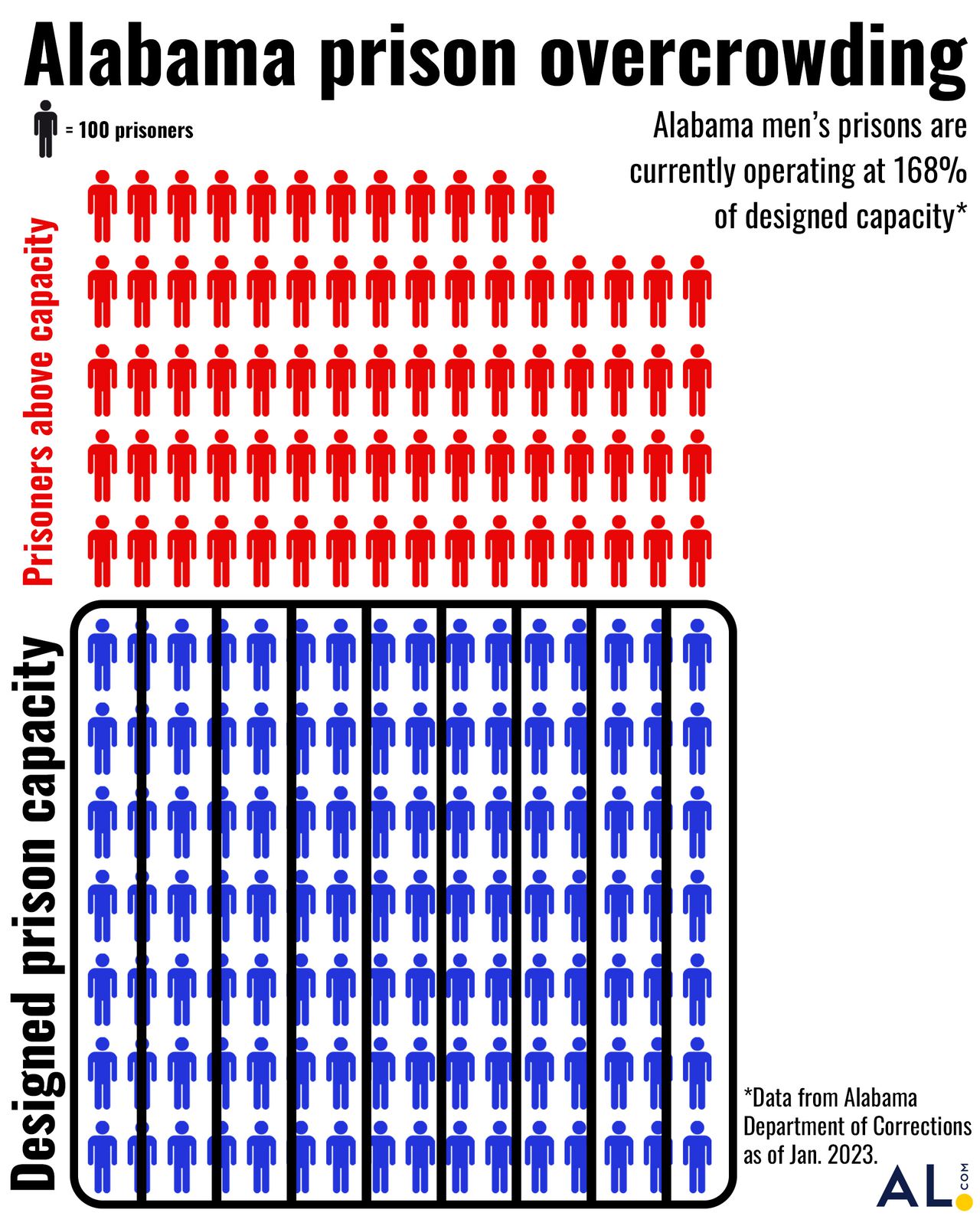 Alabama’s billion-dollar prison plan does not end the overcrowding