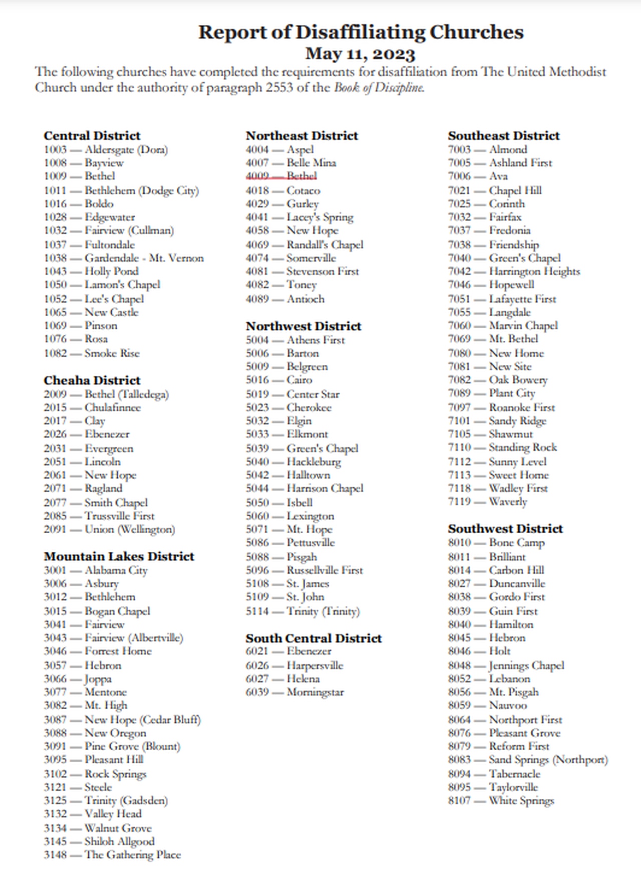 Another 132 North Alabama United Methodist churches disaffiliate: Trussville, Helena, Gardendale