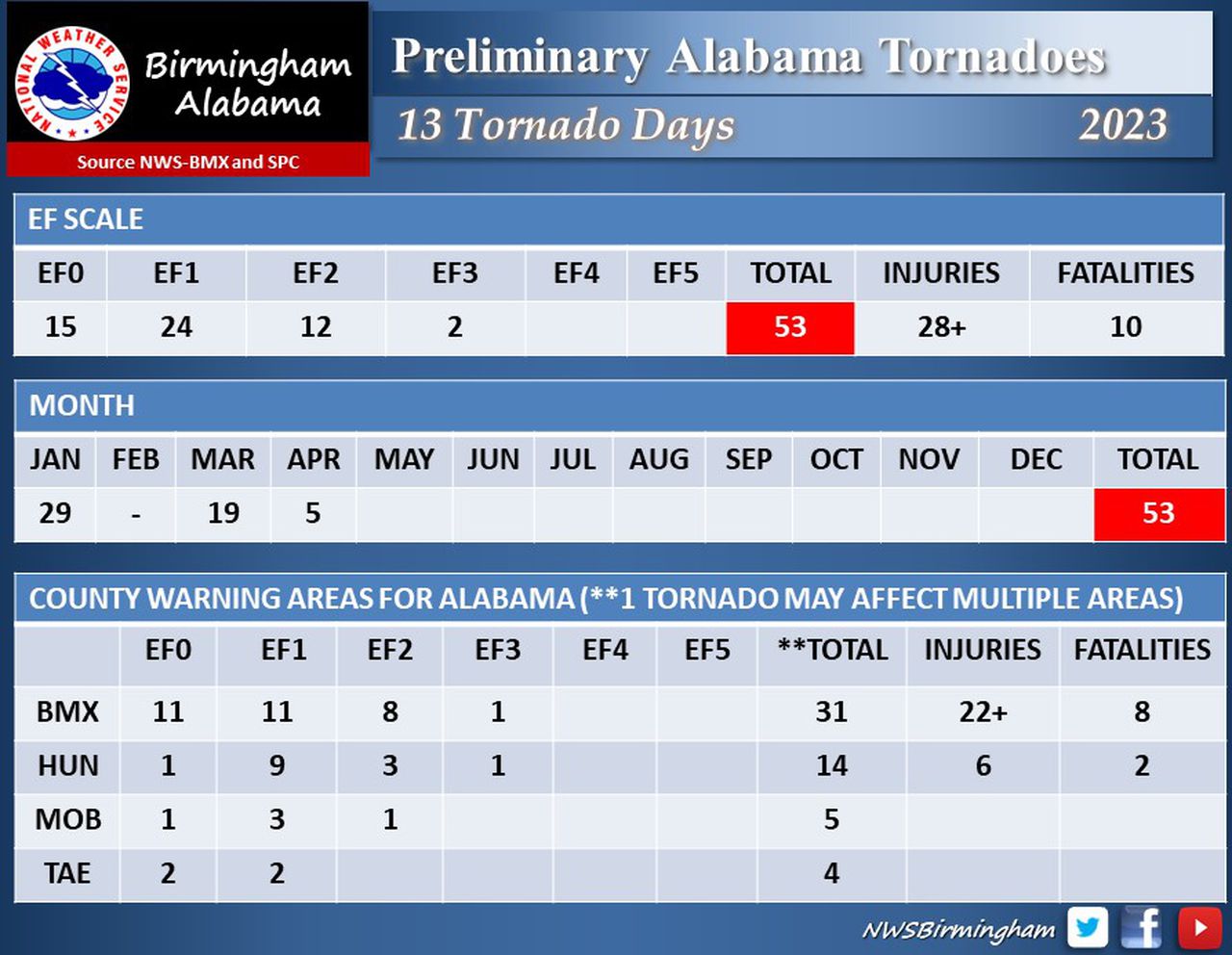 How many tornadoes has Alabama had in 2023?