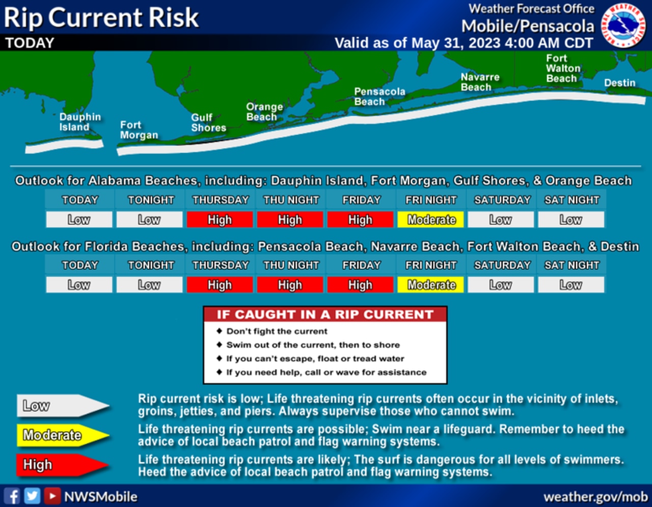 Rip current forecast