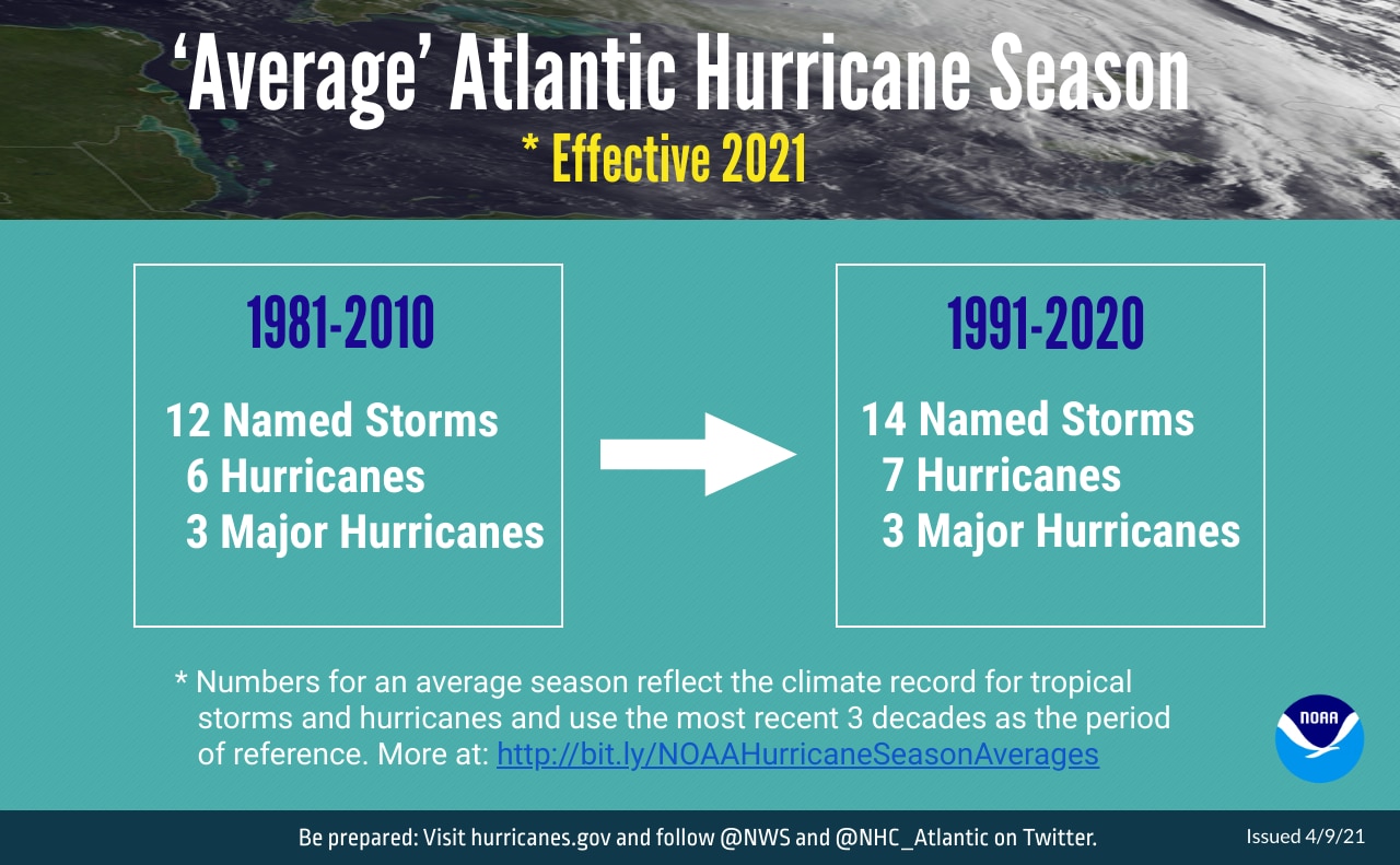 Average hurricane season