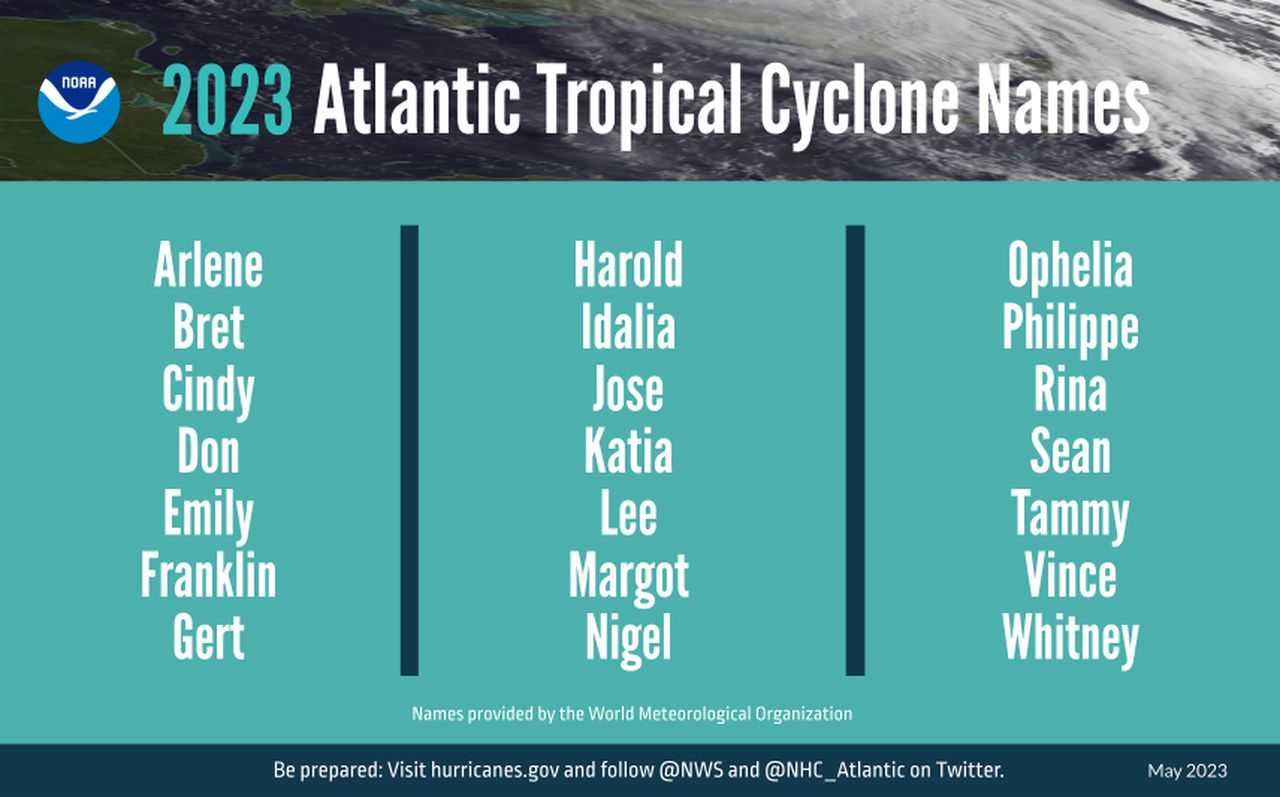 2023 Atlantic storm names