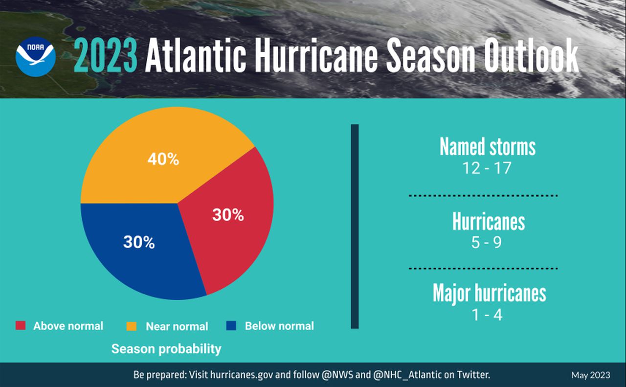 Hurricane season 2023: Hereâs the NOAA forecast
