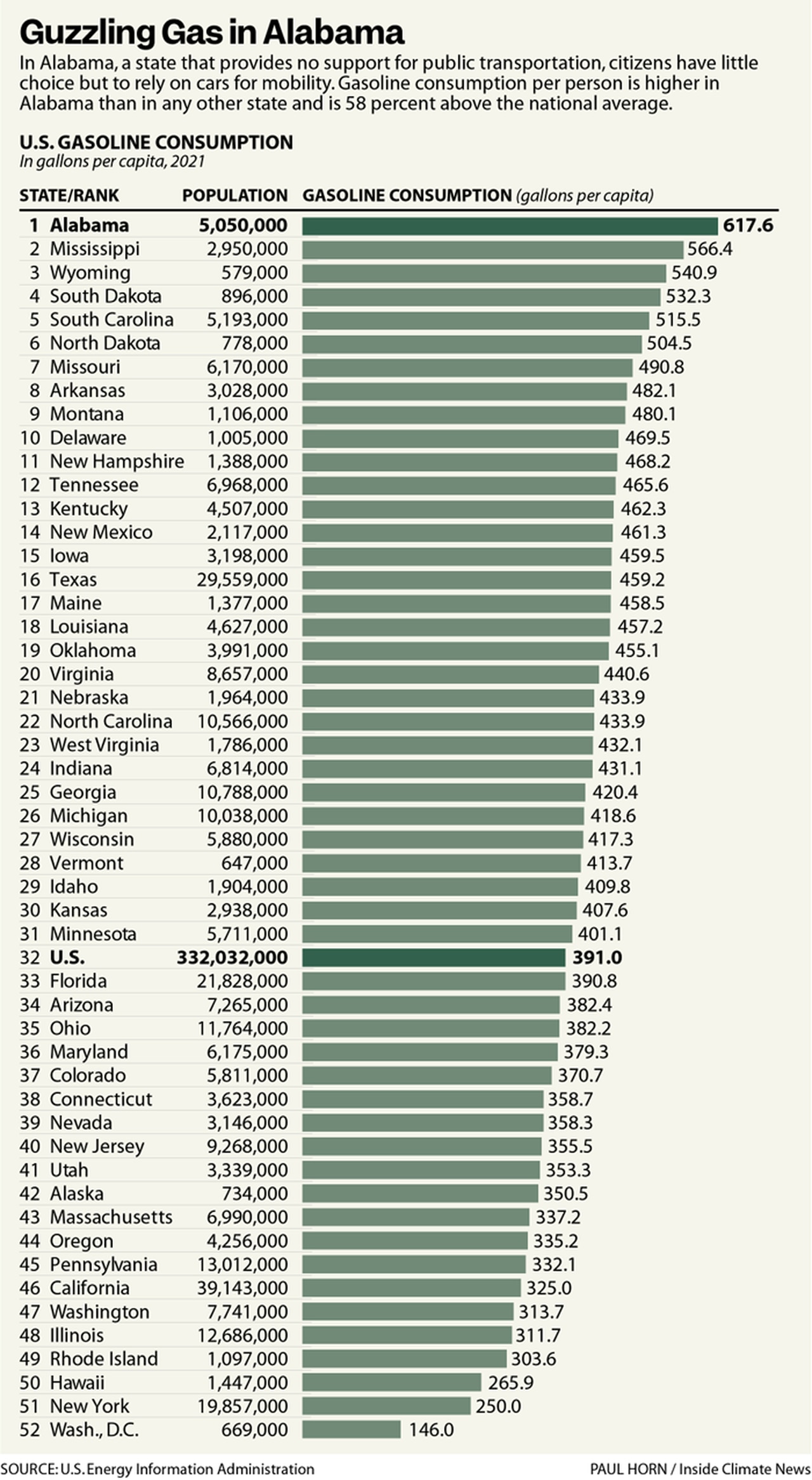 Guzzling Gas in Alabama