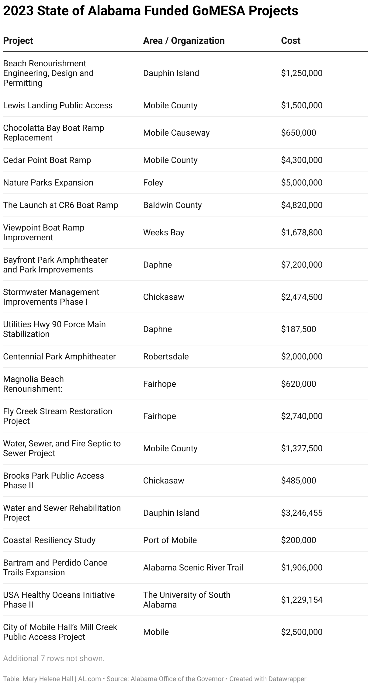 Coastal Alabama awarded over $67M for 27 environmental projects