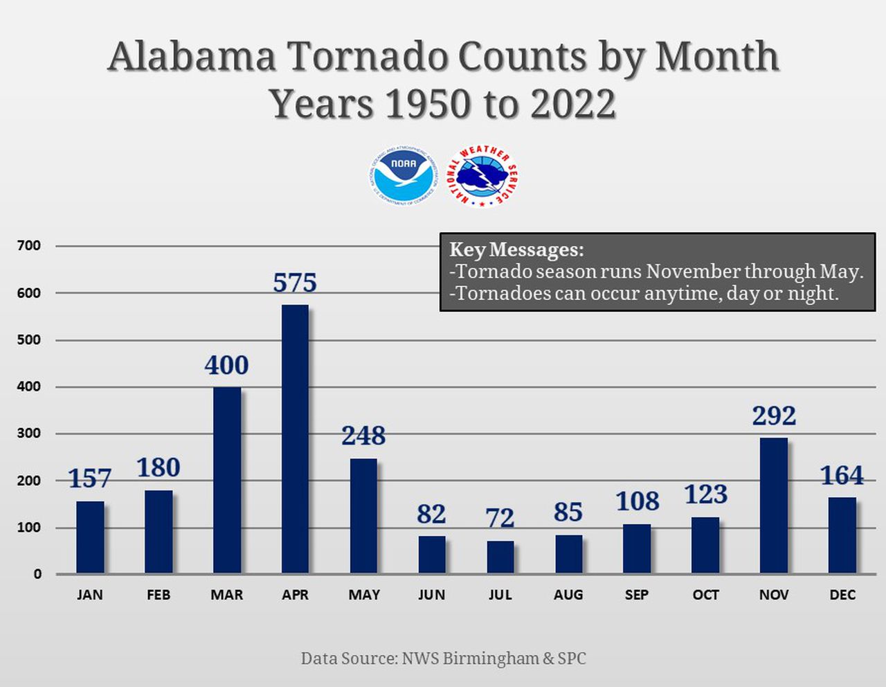 Tornado confirmed in Alabama from Friday storms