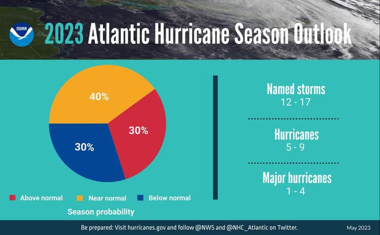 ðAre you ready for the second half of hurricane season?