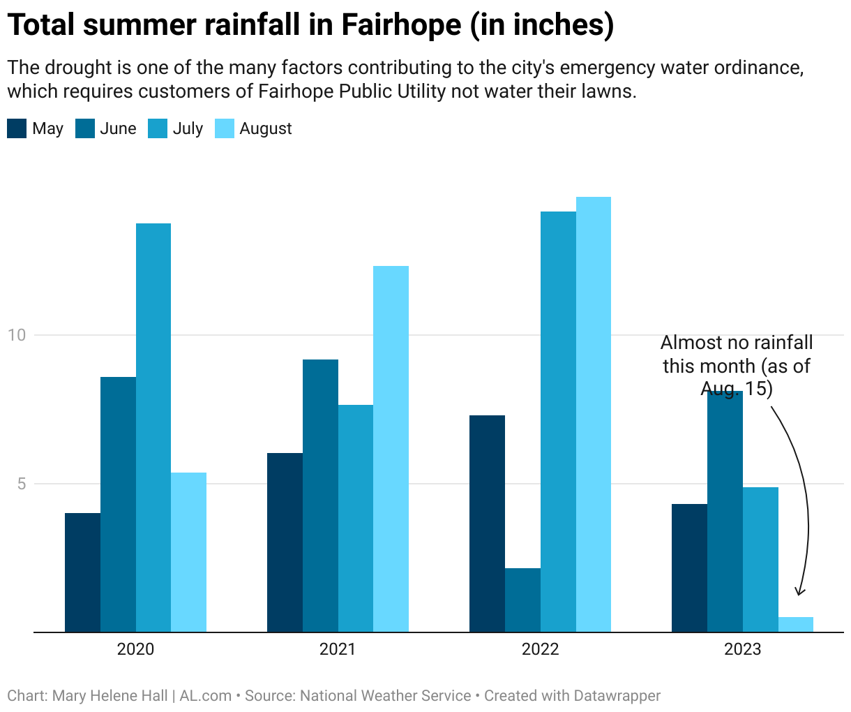 Fairhope water emergency declaration remains in place; usage levels drop