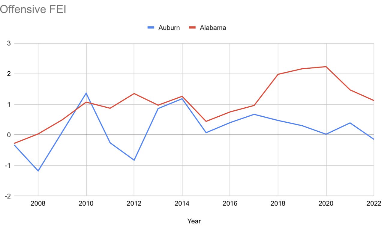 Alabama Auburn chart