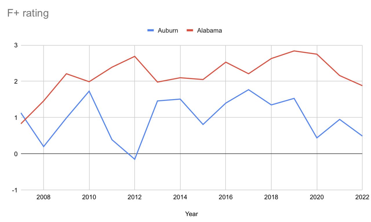 Alabama Auburn chart