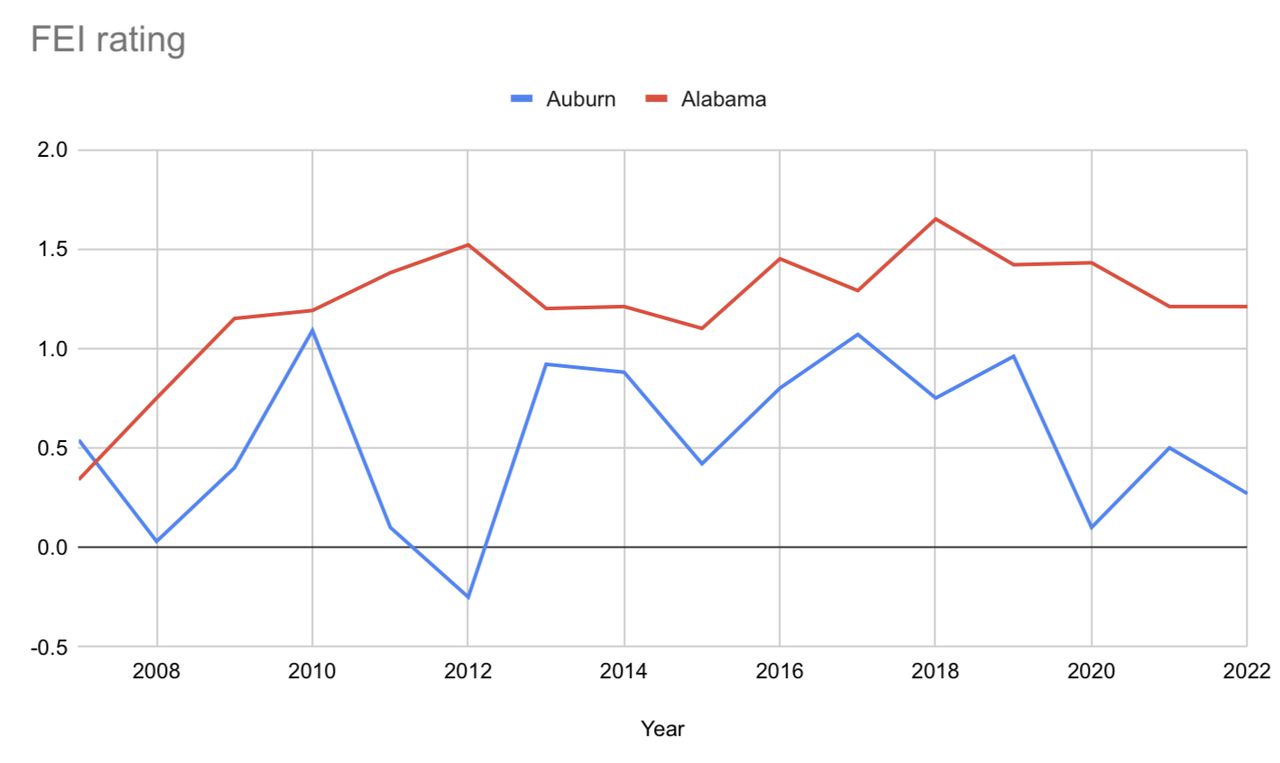 Most basic way to view difference between Alabama, Auburn