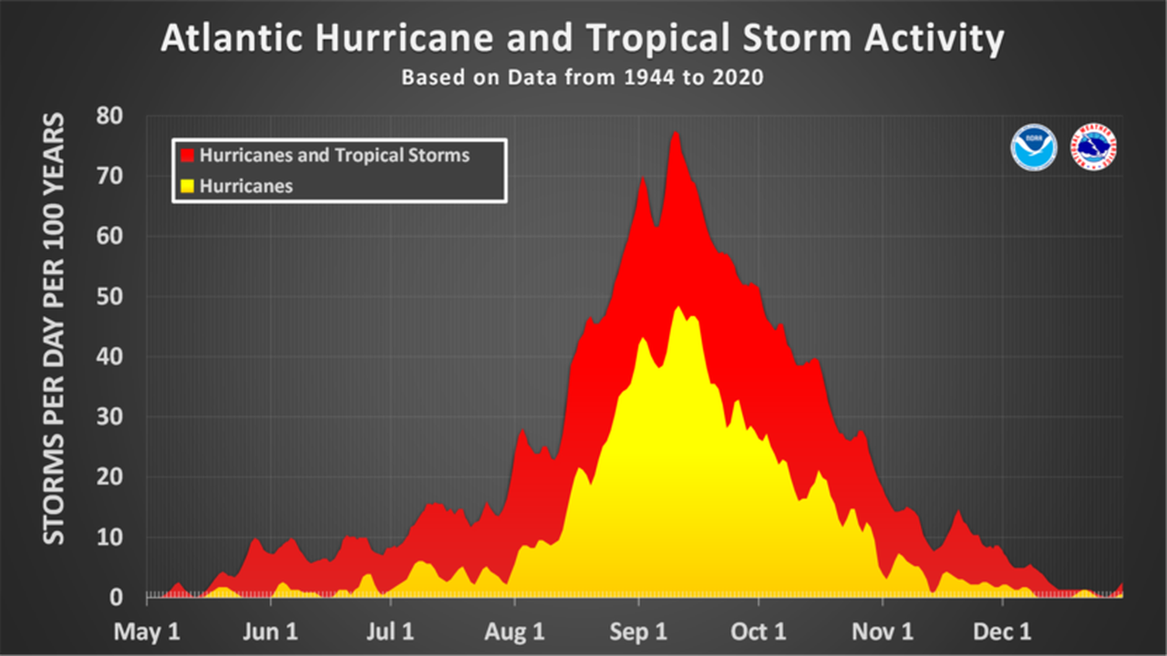 Hurricane season climatology