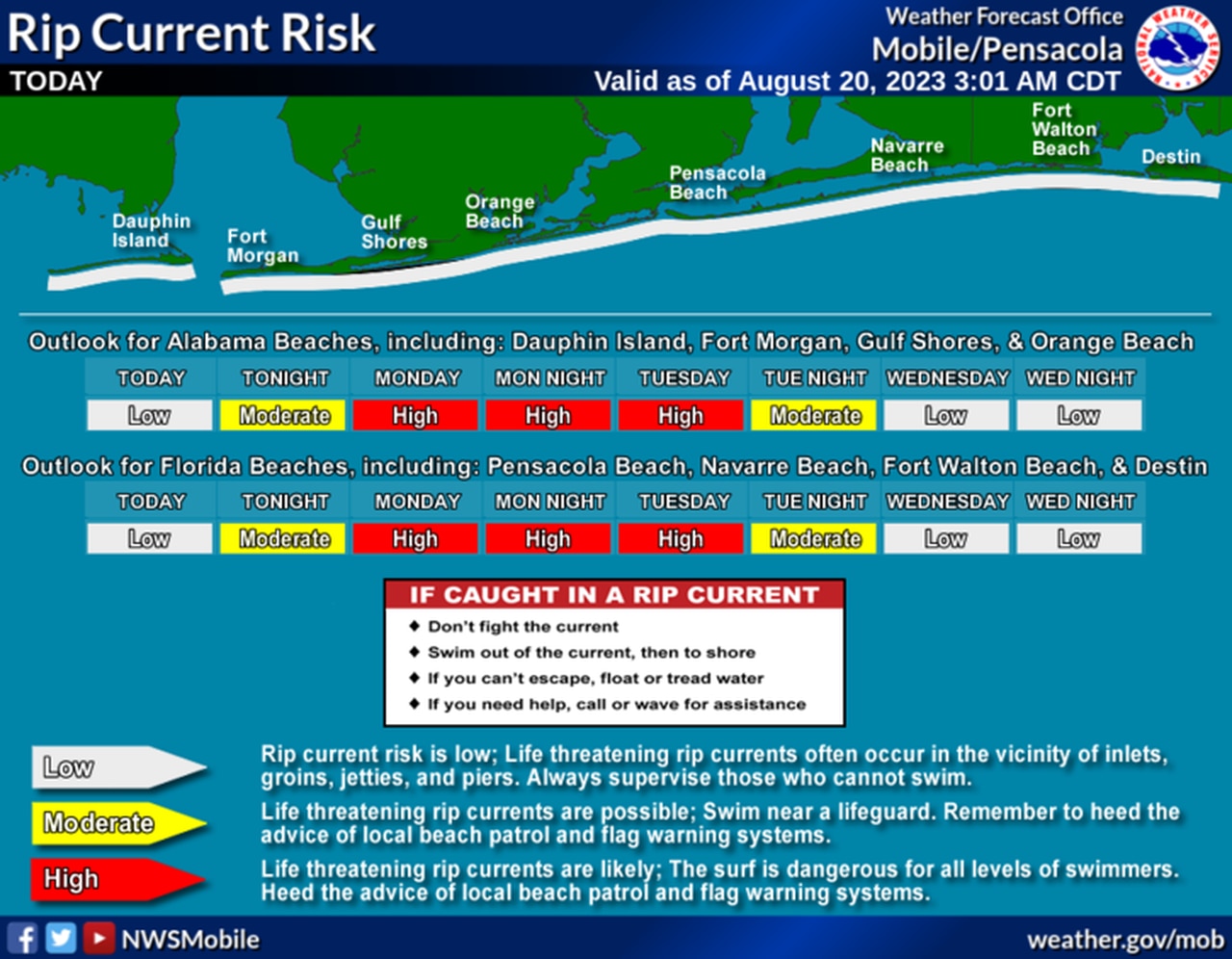 Rip current risk