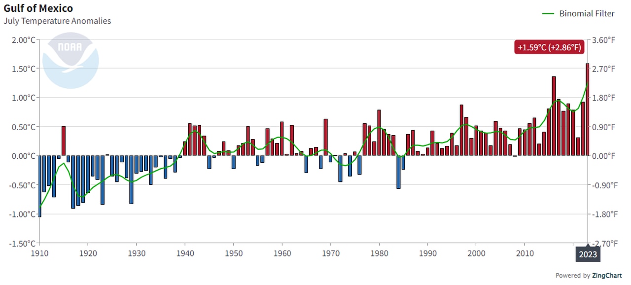 Water temps hit record highs off Alabama coast