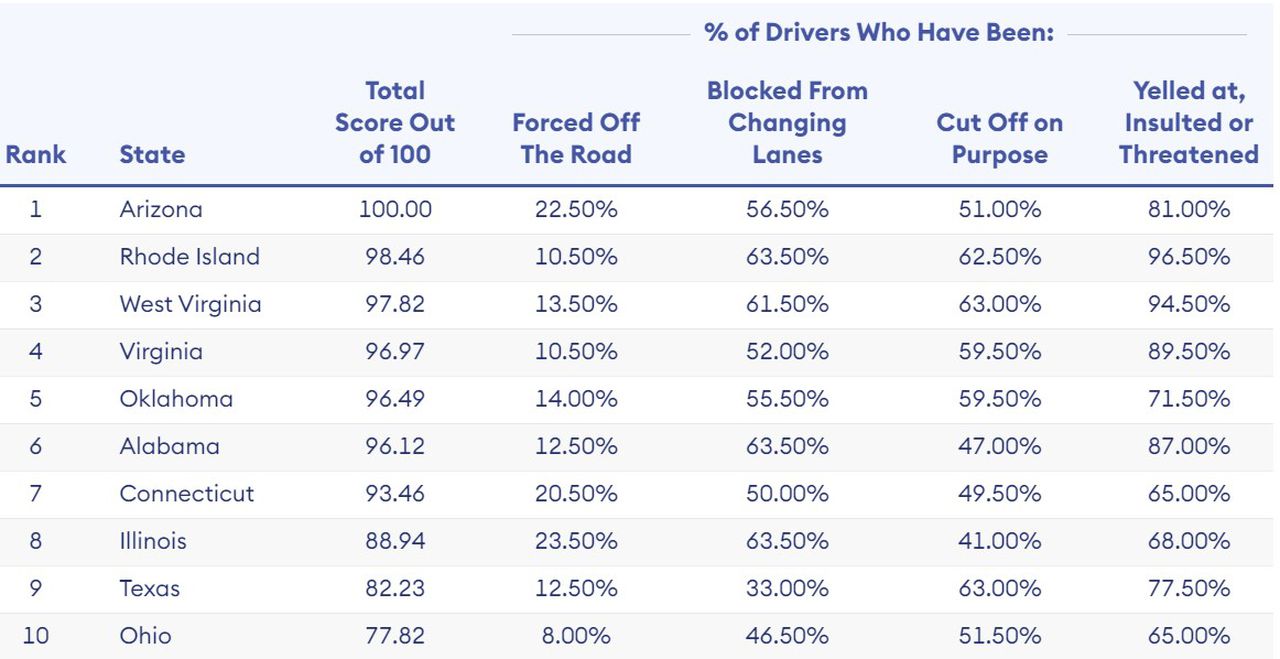 Alabama drivers among nationâs most âconfrontational,â study shows