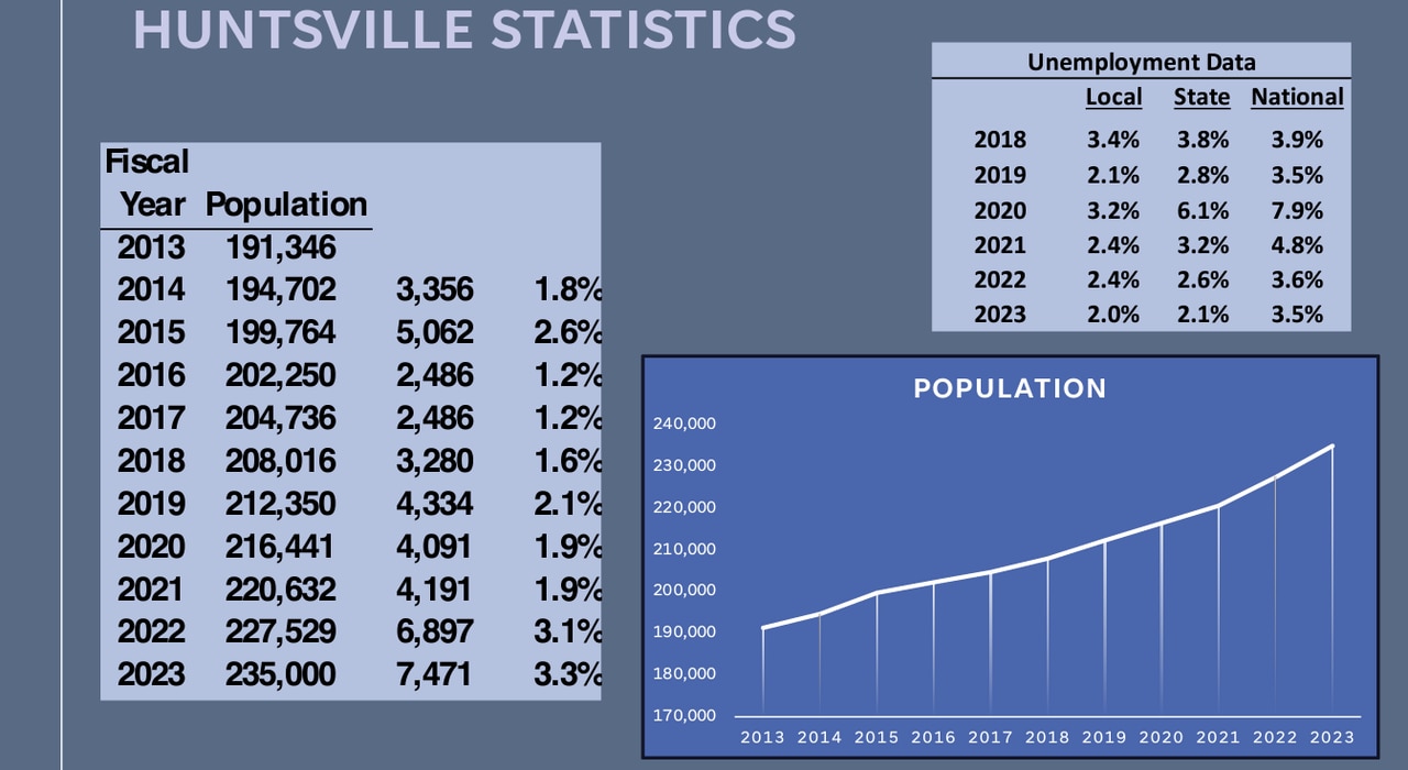 New population estimate shows Huntsvilleâs growth still surging