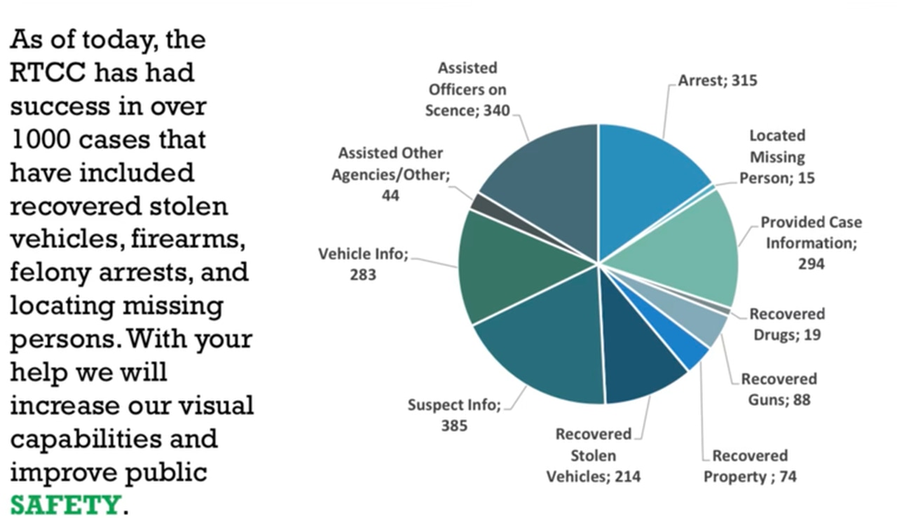 Birminghamâs Real Time Crime Center has seen success in 1,000 cases since 2021 opening, police say