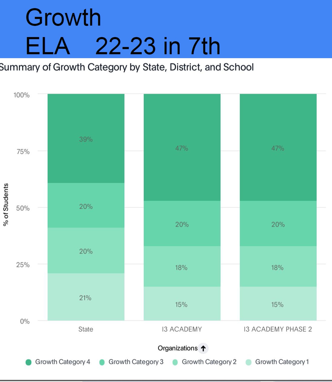 i3 Academy ELA growth