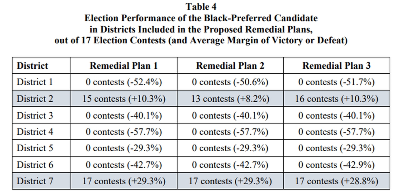 Analysis of election results in Alabama's proposed congressional districts