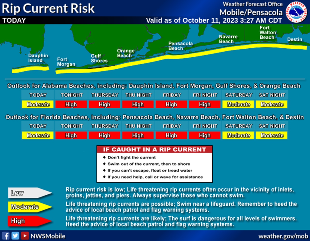 Rip current forecast