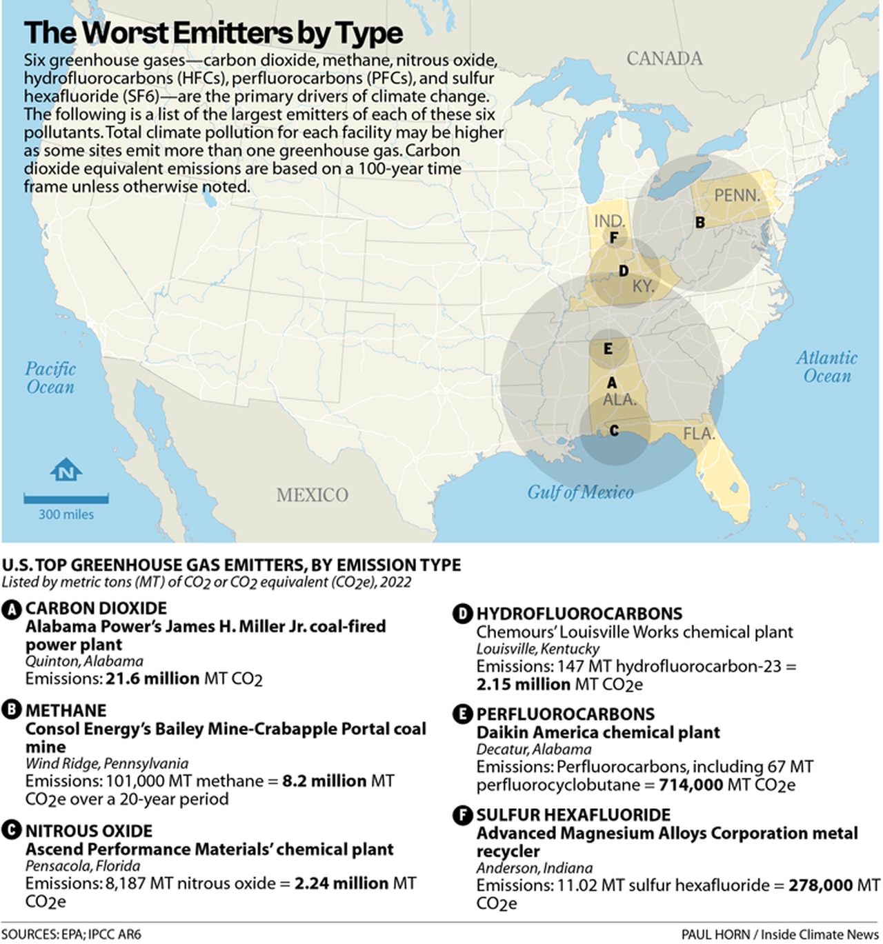 Top greenhouse gas emitters by type