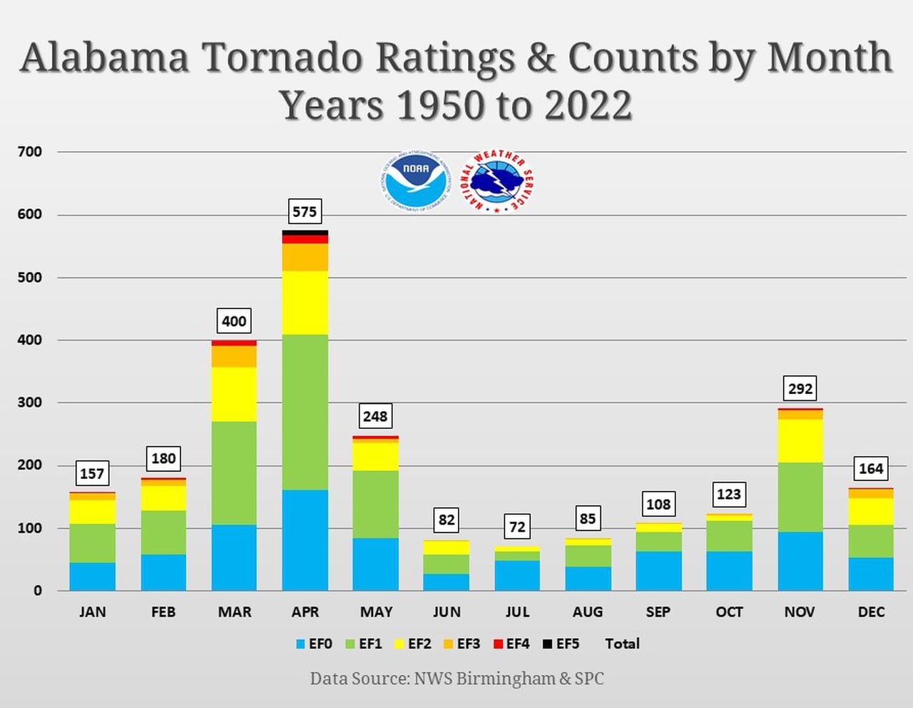 A chance for severe weather next week in Alabama