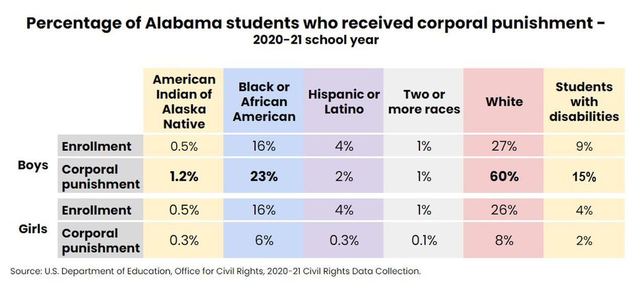 Alabama kept paddling students during the pandemic. See your schoolâs data.