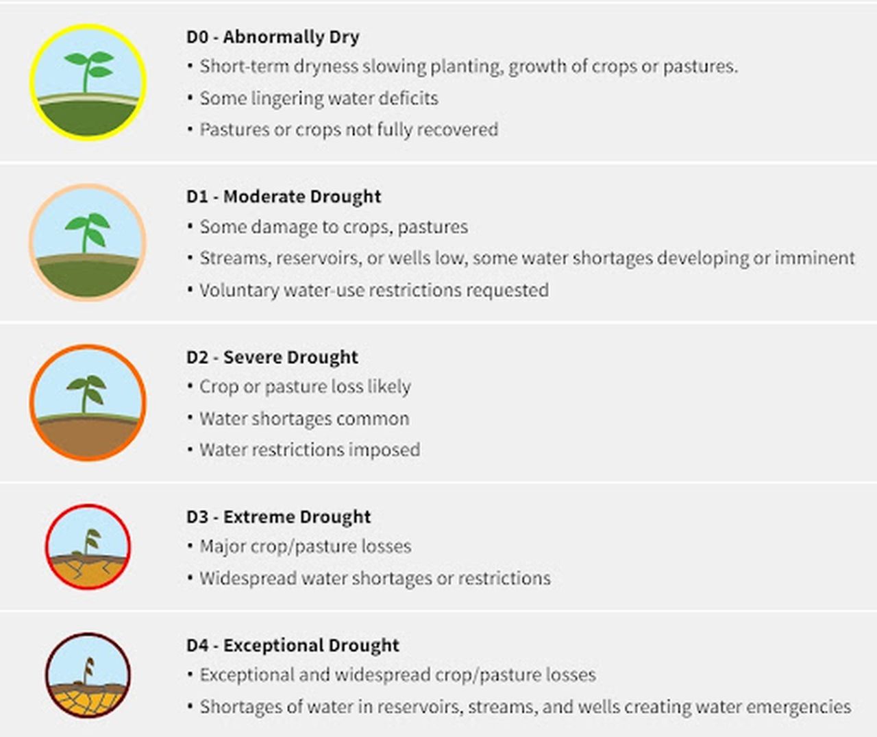 Drought categories