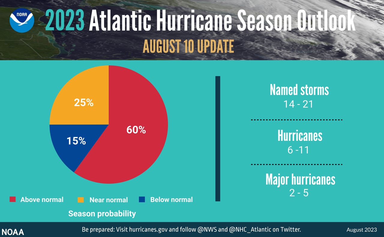 Graphic showing pie graph for season probability for 2023 Atlantic hurricane season