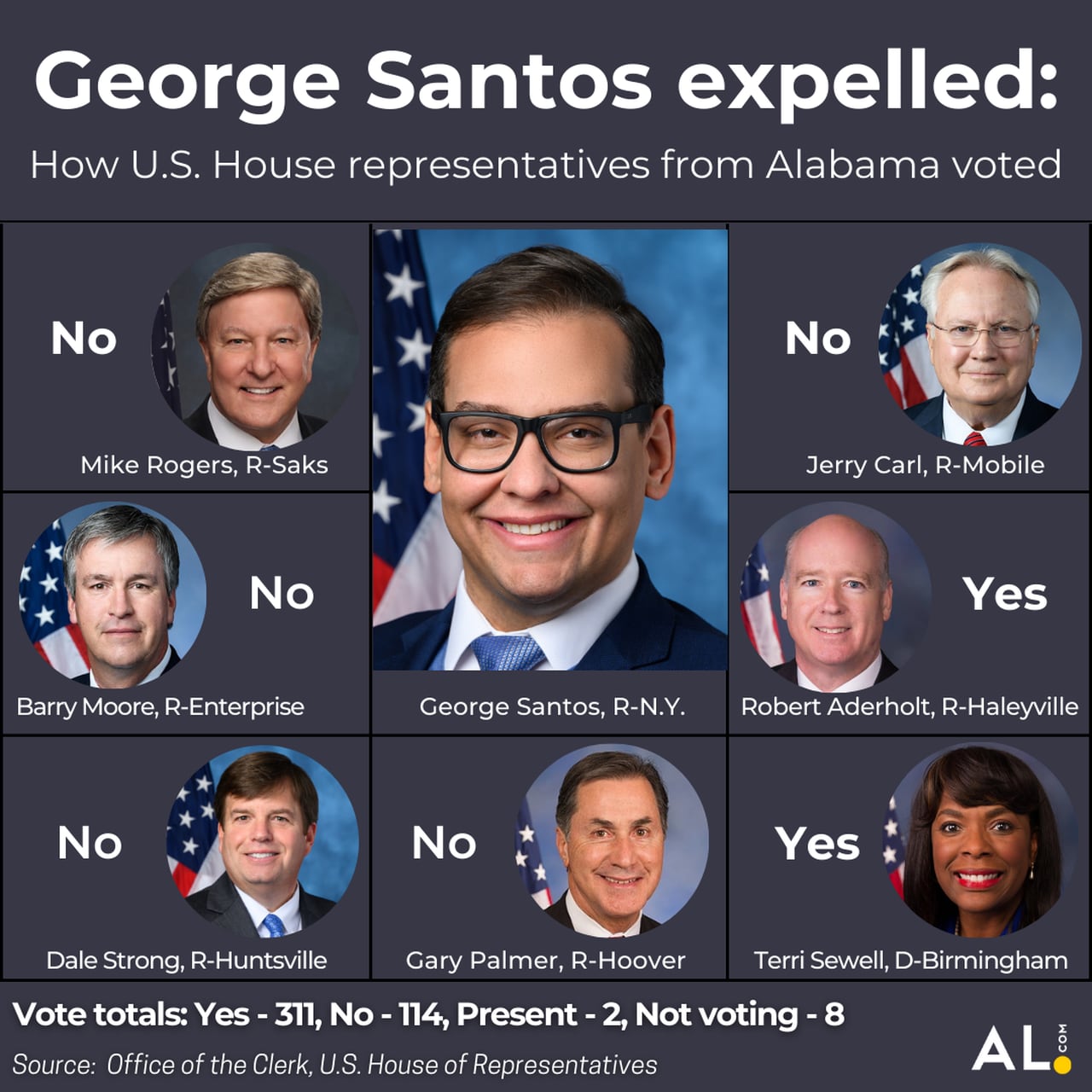 5 Alabama Republicans vote against expelling George Santos