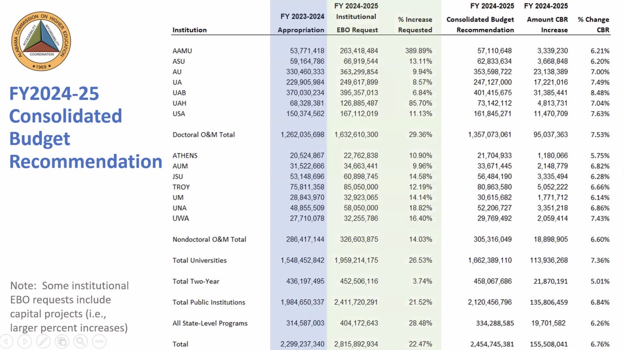 Alabama commission requests 7% increase in college funding, citing inflation