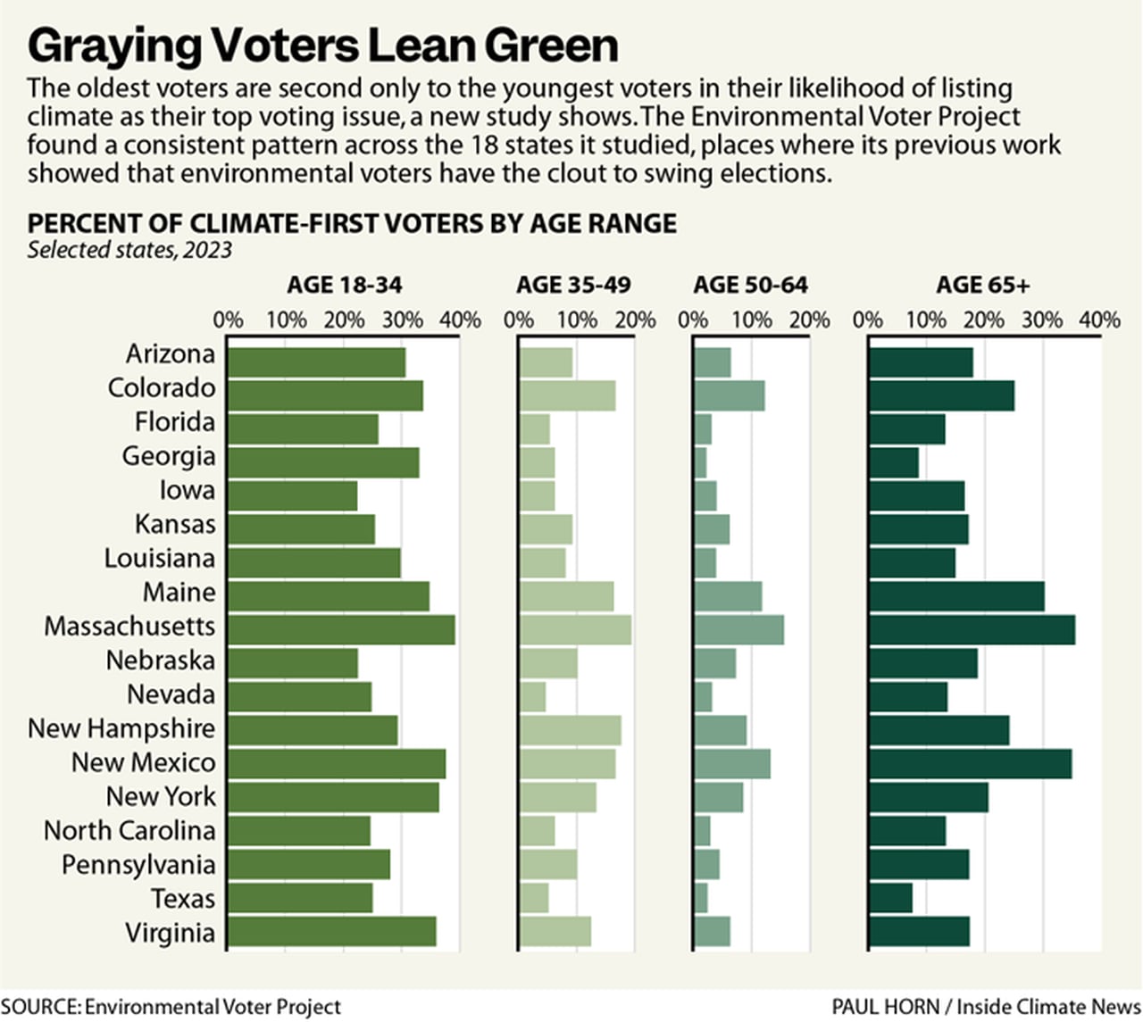 Older Voters Are Second Only to Young People in Share of âClimate Voters,â New Study Shows