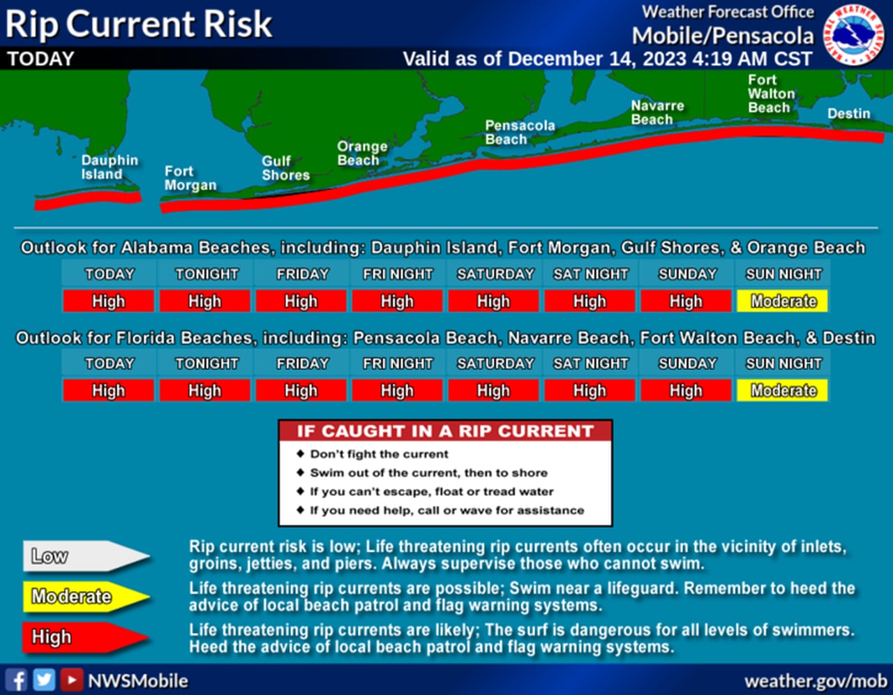 Rip current forecast